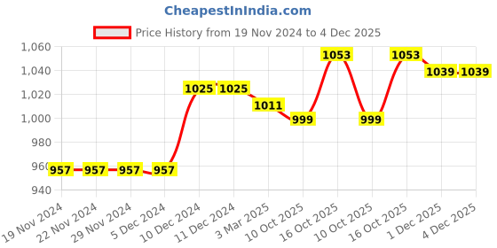 firstcry.com Pine Kids Sneaker with Lace up & Velcro Closure - Purple pine kids Price History Graph from 19 Nov 2024 to 4 Dec 2025
