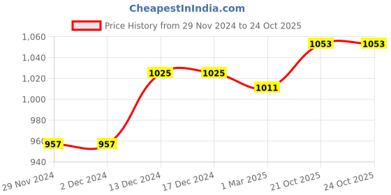 firstcry.com Pine Kids Sneaker with Lace up & Velcro Closure - Purple pine kids Price History Graph from 29 Nov 2024 to 23 Oct 2025