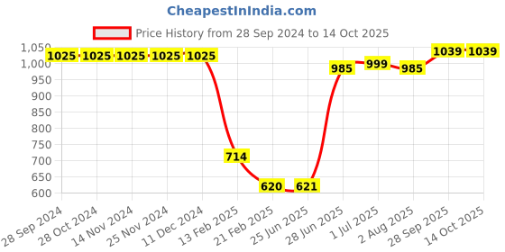 firstcry.com Pine Kids Sneaker with Velcro Closure - Beige pine kids Price History Graph from 28 Sep 2024 to 14 Oct 2025