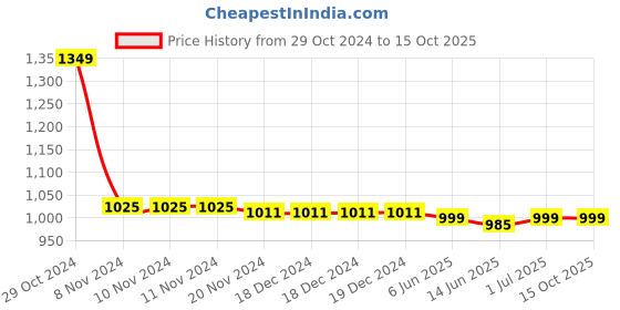 firstcry.com Pine Kids Sneaker with Velcro Closure - Black pine kids Price History Graph from 29 Oct 2024 to 15 Oct 2025