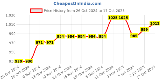 firstcry.com Pine Kids Sneaker with Velcro Closure - Royal Blue pine kids Price History Graph from 26 Oct 2024 to 17 Oct 2025