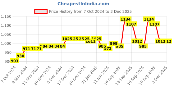 firstcry.com Pine Kids Sneaker with Velcro Closure - Royal Blue pine kids Price History Graph from 7 Oct 2024 to 2 Dec 2025