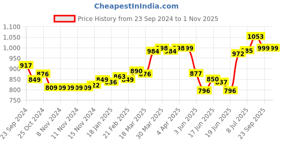 firstcry.com Pine Kids Sneaker with Velcro Closure - Royal Blue pine kids Price History Graph from 23 Sep 2024 to 31 Oct 2025