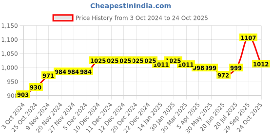 firstcry.com Pine Kids Sneaker with Velcro Closure - Royal Blue pine kids Price History Graph from 3 Oct 2024 to 24 Oct 2025