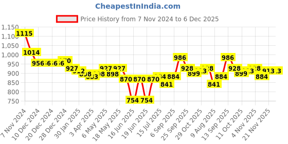 firstcry.com Pine Kids Sneaker with Velcro Closure - White & Purple pine kids Price History Graph from 7 Nov 2024 to 6 Dec 2025