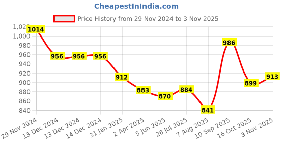firstcry.com Pine Kids Sneaker with Velcro Closure - White & Purple pine kids Price History Graph from 29 Nov 2024 to 3 Nov 2025