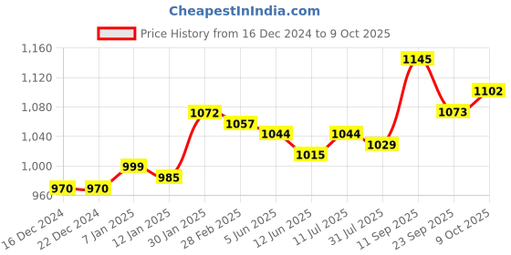 firstcry.com Pine Kids Sneaker with Velcro Closure - White & Red pine kids Price History Graph from 16 Dec 2024 to 9 Oct 2025