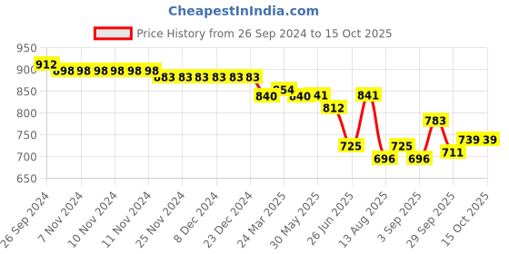 firstcry.com Pine Kids Sneakers Shoes with Velcro Closure- Black pine kids Price History Graph from 26 Sep 2024 to 14 Oct 2025