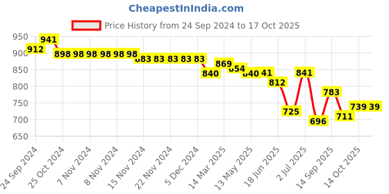 firstcry.com Pine Kids Sneakers Shoes with Velcro Closure- Black pine kids Price History Graph from 24 Sep 2024 to 16 Oct 2025