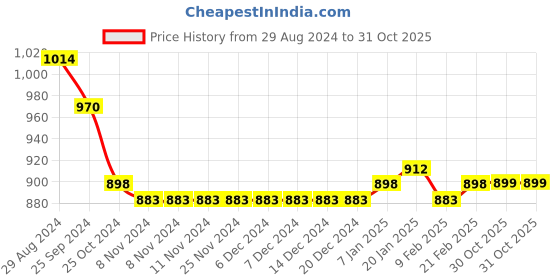 firstcry.com Pine Kids Sneakers Shoes with Velcro Closure- Blue pine kids Price History Graph from 29 Aug 2024 to 30 Oct 2025