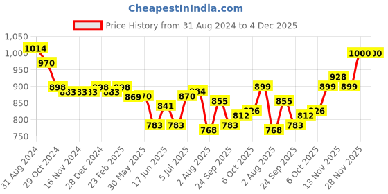 firstcry.com Pine Kids Sneakers Shoes with Velcro Closure- Blue pine kids Price History Graph from 31 Aug 2024 to 4 Dec 2025