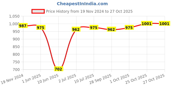 firstcry.com Pine Kids Sneakers Shoes with Velcro Closure - White pine kids Price History Graph from 19 Nov 2024 to 27 Oct 2025