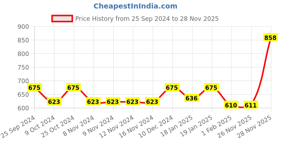 firstcry.com Pine Kids Sneakers  with Velco Closure - Black & White pine kids Price History Graph from 25 Sep 2024 to 27 Nov 2025