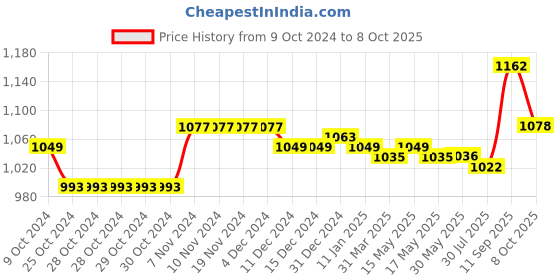 firstcry.com Pine Kids Sneakers with Velcro Closure - Black & Red pine kids Price History Graph from 9 Oct 2024 to 8 Oct 2025