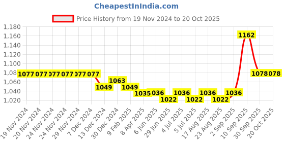 firstcry.com Pine Kids Sneakers with Velcro Closure - Black & Red pine kids Price History Graph from 19 Nov 2024 to 19 Oct 2025