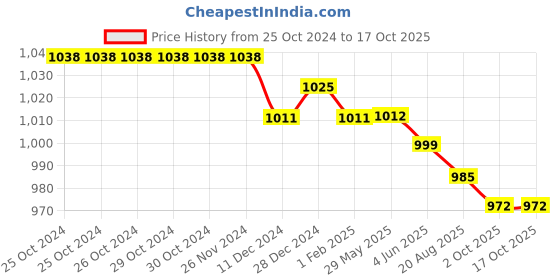 firstcry.com Pine Kids Sneakers with Velcro Closure - Navy pine kids Price History Graph from 25 Oct 2024 to 17 Oct 2025