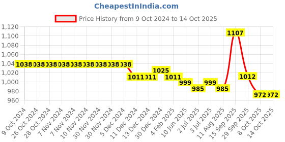 firstcry.com Pine Kids Sneakers with Velcro Closure - Navy pine kids Price History Graph from 9 Oct 2024 to 13 Oct 2025