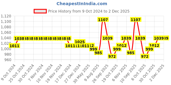 firstcry.com Pine Kids Sneakers with Velcro Closure - Navy pine kids Price History Graph from 9 Oct 2024 to 2 Dec 2025