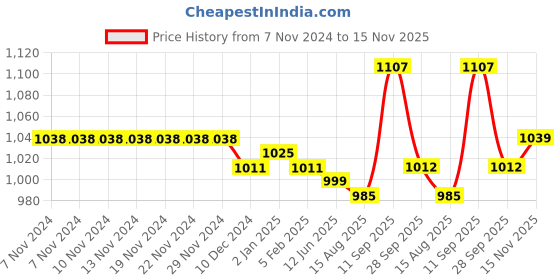 firstcry.com Pine Kids Sneakers with Velcro Closure - Navy pine kids Price History Graph from 7 Nov 2024 to 15 Nov 2025