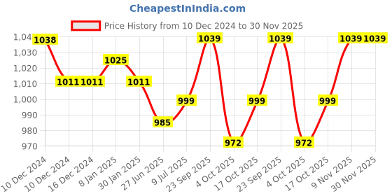 firstcry.com Pine Kids Sneakers with Velcro Closure - Navy pine kids Price History Graph from 10 Dec 2024 to 30 Nov 2025