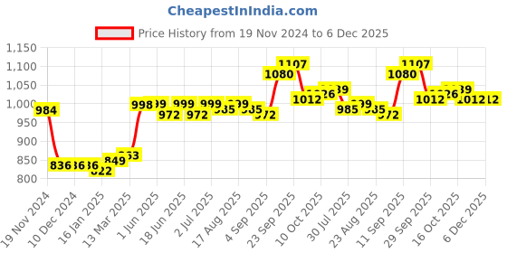 firstcry.com Pine Kids Sneakers with Velcro Closure - Pink pine kids Price History Graph from 19 Nov 2024 to 5 Dec 2025