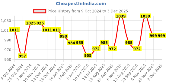 firstcry.com Pine Kids Sneakers with Velcro Closure - Royal Blue pine kids Price History Graph from 9 Oct 2024 to 2 Dec 2025