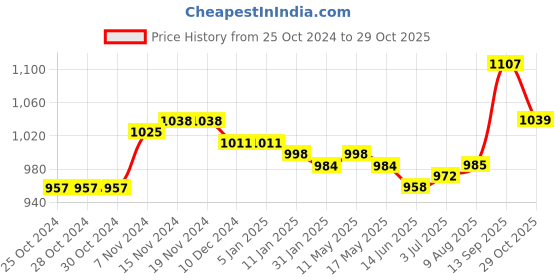 firstcry.com Pine Kids Sneakers with Velcro Closure - Royal Blue pine kids Price History Graph from 25 Oct 2024 to 29 Oct 2025