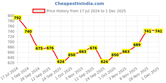 firstcry.com Pine Kids Sneakers With Velcro Closure Solid- Black pine kids Price History Graph from 17 Jul 2024 to 30 Nov 2025