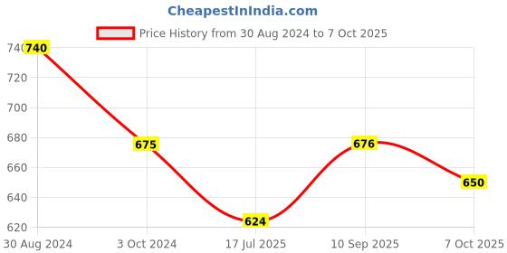 firstcry.com Pine Kids Sneakers With Velcro Closure Solid- Black pine kids Price History Graph from 30 Aug 2024 to 7 Oct 2025