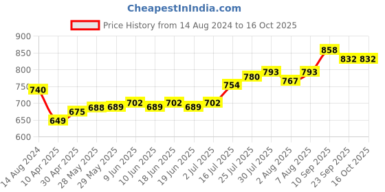 firstcry.com Pine Kids Sneakers With Velcro Closure Solid- White pine kids Price History Graph from 14 Aug 2024 to 16 Oct 2025