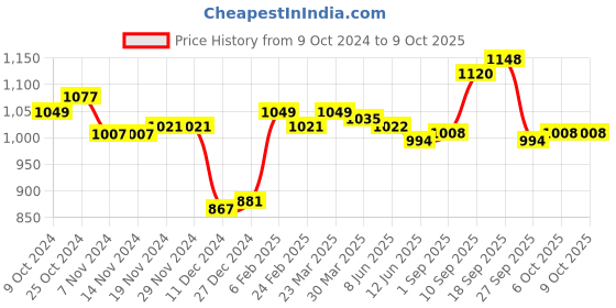 firstcry.com Pine Kids Sneakers with Velcro Closure - White & Green pine kids Price History Graph from 9 Oct 2024 to 9 Oct 2025