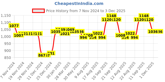 firstcry.com Pine Kids Sneakers with Velcro Closure - White & Green pine kids Price History Graph from 7 Nov 2024 to 2 Dec 2025