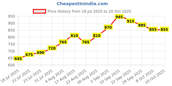 firstcry.com Pine Kids Soccer Shoes - Red pine kids Price History Graph from 18 Jul 2025 to 19 Oct 2025