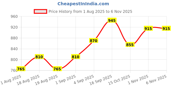 firstcry.com Pine Kids Soccer Shoes - Red pine kids Price History Graph from 1 Aug 2025 to 6 Nov 2025