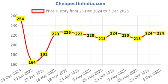 firstcry.com Pine Kids Solid Ankle Length Socks Pack of 3 - Navy Peony pine kids Price History Graph from 25 Dec 2024 to 2 Dec 2025