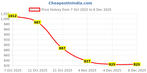 firstcry.com Pine Kids Solid Casual Shoes with Velcro Closure - Black pine kids Price History Graph from 7 Oct 2025 to 5 Dec 2025