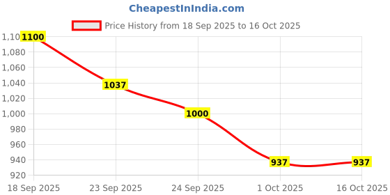 firstcry.com Pine Kids Solid Casual Shoes with Velcro Closure - Blue pine kids Price History Graph from 18 Sep 2025 to 16 Oct 2025