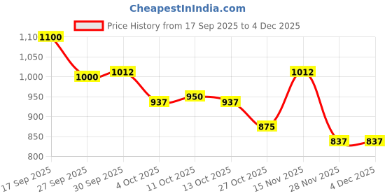 firstcry.com Pine Kids Solid Casual Shoes with Velcro Closure - Blue pine kids Price History Graph from 17 Sep 2025 to 4 Dec 2025