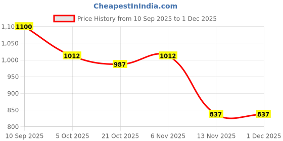 firstcry.com Pine Kids Solid Casual Shoes with Velcro Closure - Red pine kids Price History Graph from 10 Sep 2025 to 29 Nov 2025