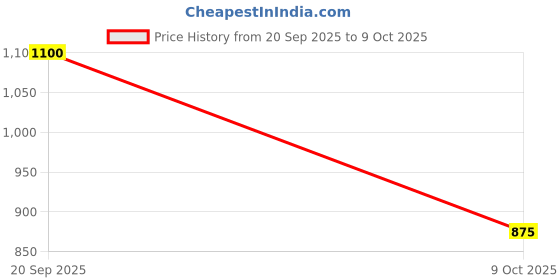 firstcry.com Pine Kids Solid Casual Shoes with Velcro Closure - White pine kids Price History Graph from 20 Sep 2025 to 9 Oct 2025