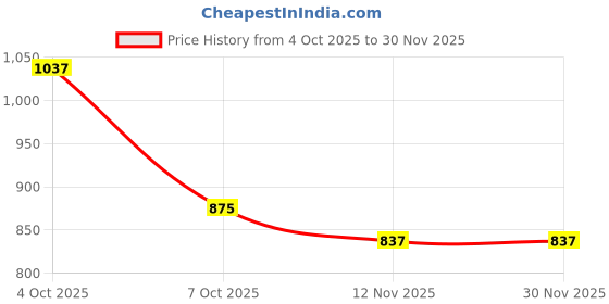 firstcry.com Pine Kids Solid Casual Shoes with Velcro Closure - White pine kids Price History Graph from 4 Oct 2025 to 30 Nov 2025