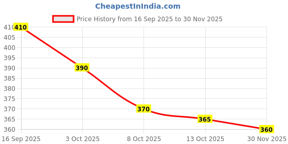 firstcry.com Pine Kids Solid Color Back Strap Closure Clogs - Navy Blue pine kids Price History Graph from 16 Sep 2025 to 30 Nov 2025