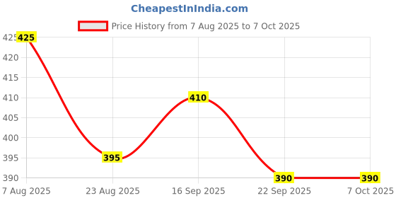 firstcry.com Pine Kids Solid Color Back Strap Closure Clogs - Red pine kids Price History Graph from 7 Aug 2025 to 6 Oct 2025