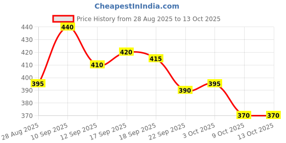 firstcry.com Pine Kids Solid Color Back Strap Closure Clogs - Red pine kids Price History Graph from 28 Aug 2025 to 13 Oct 2025