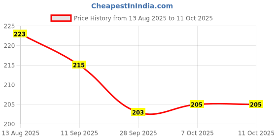 firstcry.com Pine Kids Solid Color Gloves - Brown pine kids Price History Graph from 13 Aug 2025 to 10 Oct 2025
