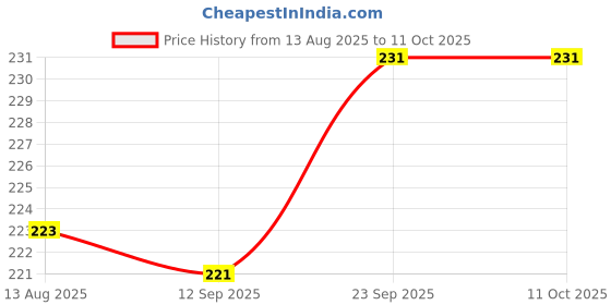 firstcry.com Pine Kids Solid Color Gloves - Grey pine kids Price History Graph from 13 Aug 2025 to 11 Oct 2025