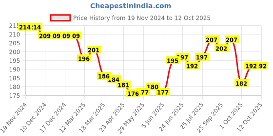 firstcry.com Pine Kids Solid Color Woollen Monkey Cap  - Red pine kids Price History Graph from 19 Nov 2024 to 12 Oct 2025