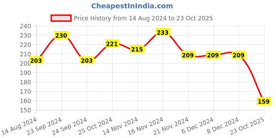 firstcry.com Pine Kids Solid Colored Footie Tights - Pink pine kids Price History Graph from 14 Aug 2024 to 23 Oct 2025