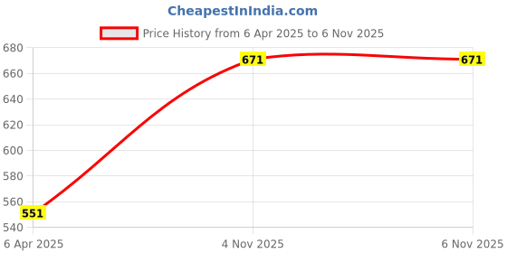 firstcry.com Pine Kids Solid Colored Velcro Closure Party Sandals - Golden pine kids Price History Graph from 6 Apr 2025 to 5 Nov 2025