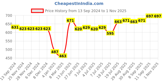 firstcry.com Pine Kids Solid Colored Velcro Closure Party Sandals with Bow - Golden pine kids Price History Graph from 13 Sep 2024 to 31 Oct 2025